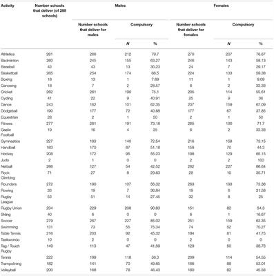 Imposing Compulsory Rugby Union on Schoolchildren: An Analysis of English State-Funded Secondary Schools